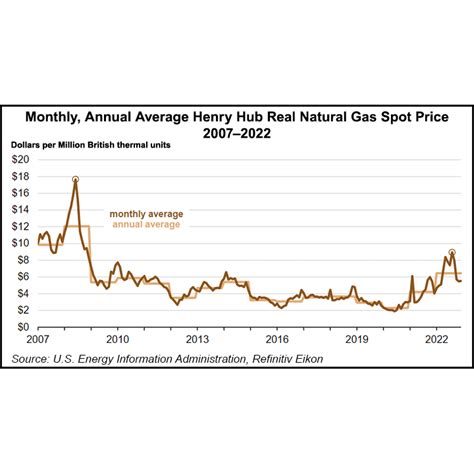 According to EIA data, the spot price of natural gas delivered through the Dominion South natural gas trading point (located in Pennsylvania) was as much as 40% cheaper than that from Henry Hub ...